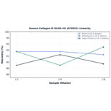 Linearity - Human Collagen III ELISA Kit (A76351) - Antibodies.com