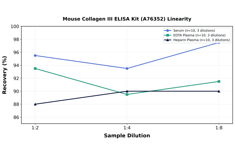 Linearity - Mouse Collagen III ELISA Kit (A76352) - Antibodies.com