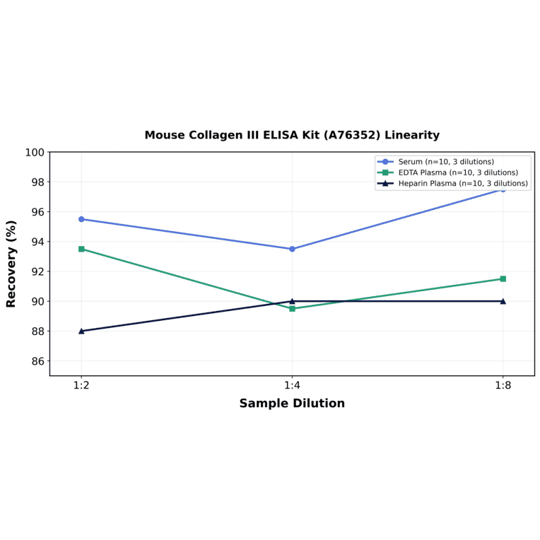Linearity - Mouse Collagen III ELISA Kit (A76352) - Antibodies.com