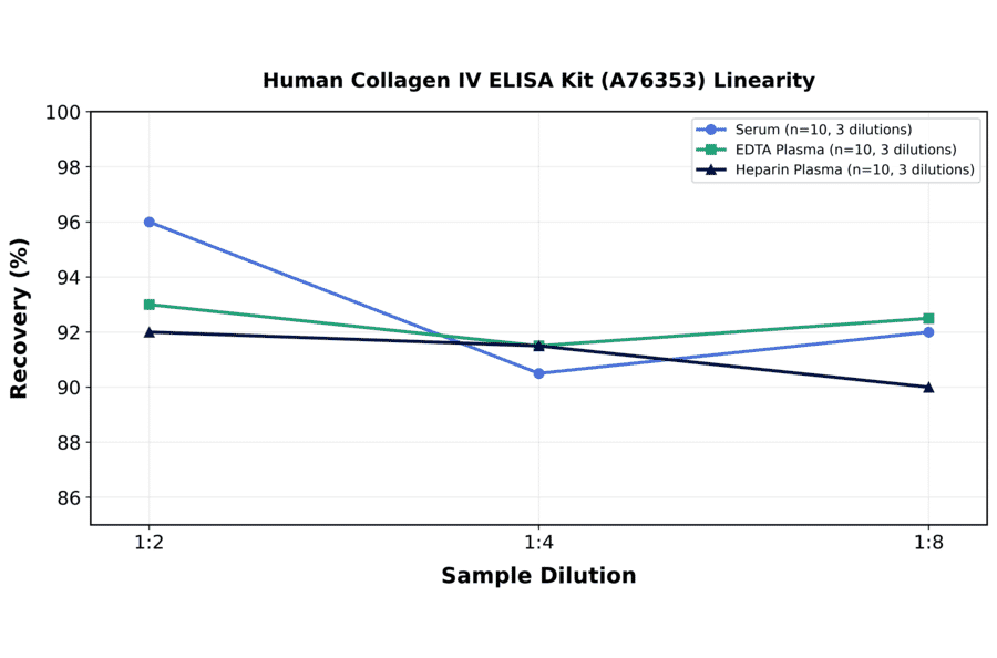Linearity - Human Collagen IV ELISA Kit (A76353) - Antibodies.com