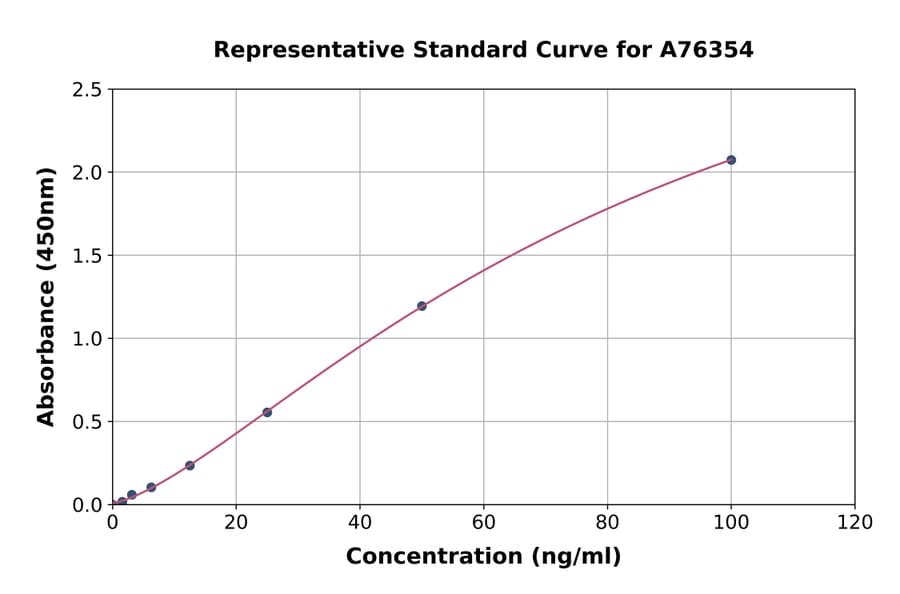 Standard Curve - Mouse Collagen IV ELISA Kit (A76354) - Antibodies.com