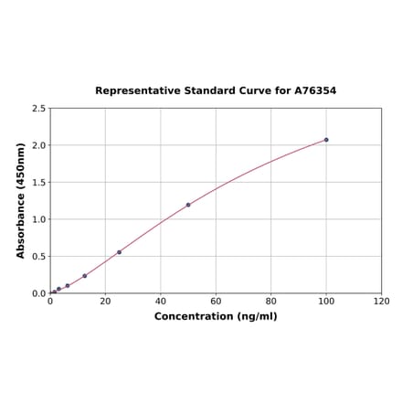 Standard Curve - Mouse Collagen IV ELISA Kit (A76354) - Antibodies.com