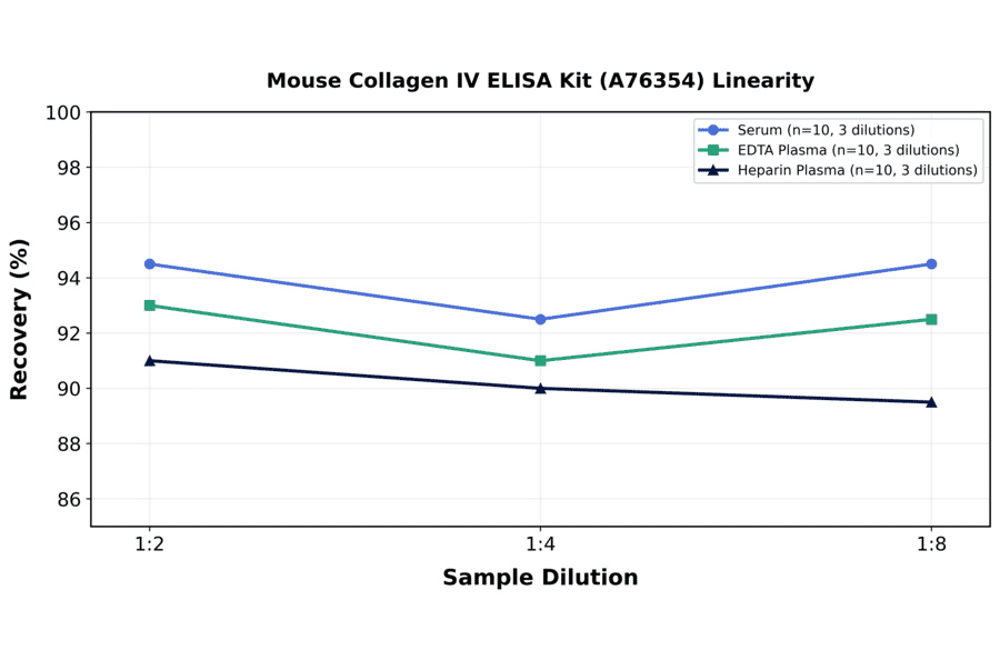 Linearity - Mouse Collagen IV ELISA Kit (A76354) - Antibodies.com