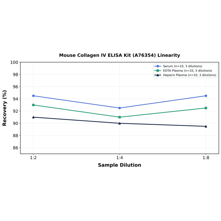 Linearity - Mouse Collagen IV ELISA Kit (A76354) - Antibodies.com