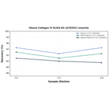Linearity - Mouse Collagen IV ELISA Kit (A76354) - Antibodies.com