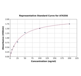 Standard Curve - Human Collagen VI ELISA Kit (A76356) - Antibodies.com