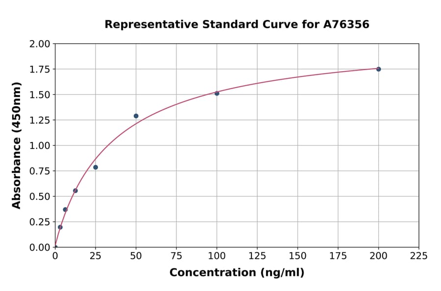 Standard Curve - Human Collagen VI ELISA Kit (A76356) - Antibodies.com