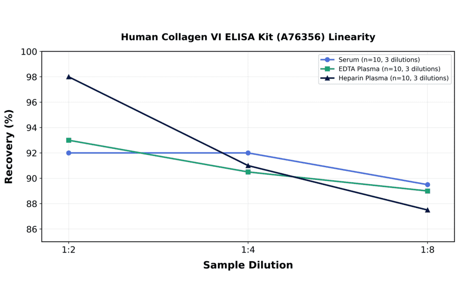 Linearity - Human Collagen VI ELISA Kit (A76356) - Antibodies.com