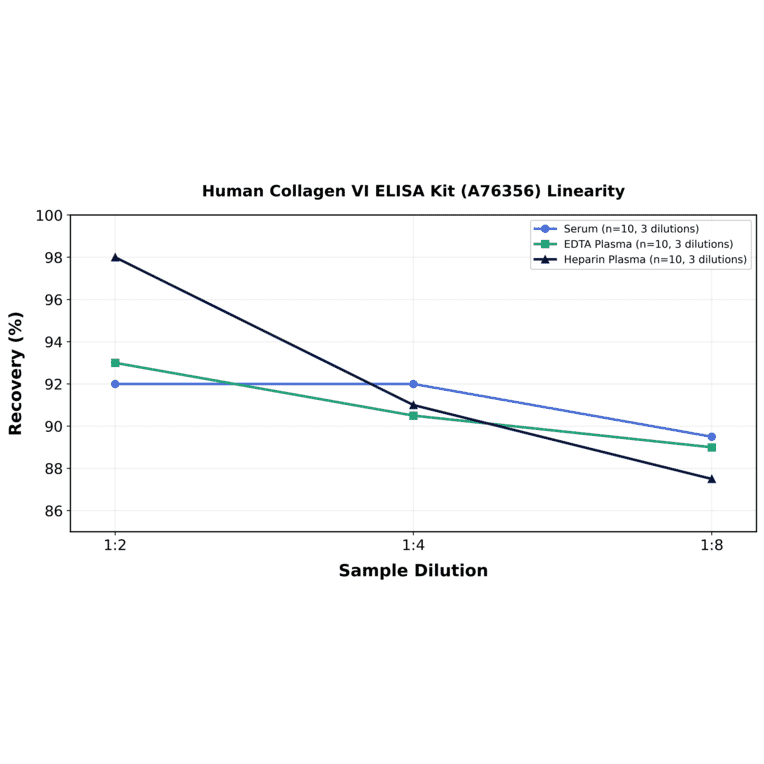 Linearity - Human Collagen VI ELISA Kit (A76356) - Antibodies.com