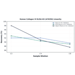 Linearity - Human Collagen VI ELISA Kit (A76356) - Antibodies.com