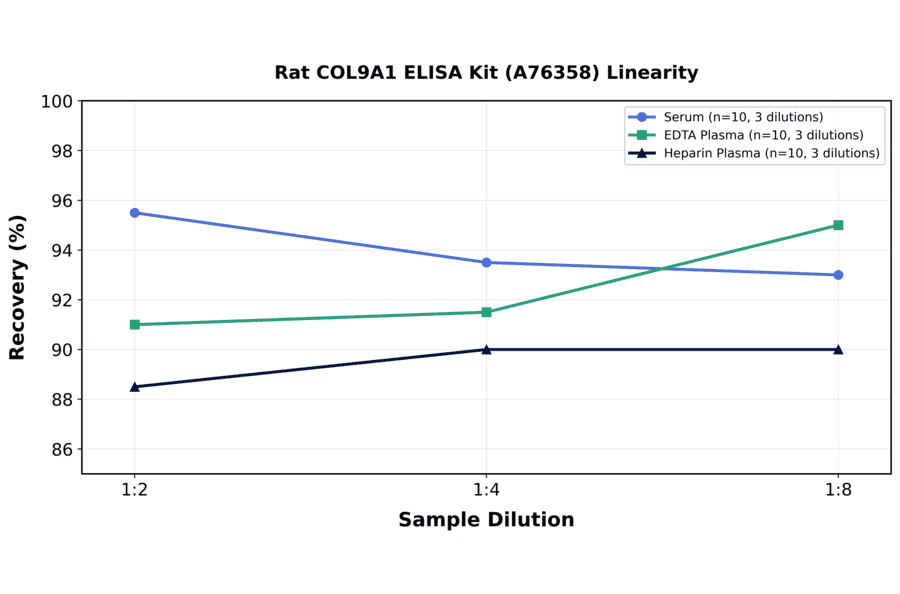 Linearity - Rat COL9A1 ELISA Kit (A76358) - Antibodies.com