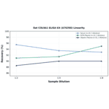 Linearity - Rat COL9A1 ELISA Kit (A76358) - Antibodies.com