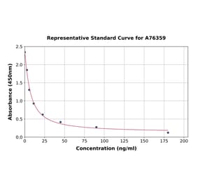 Standard Curve - Mouse Corticosterone ELISA Kit (A76359) - Antibodies.com