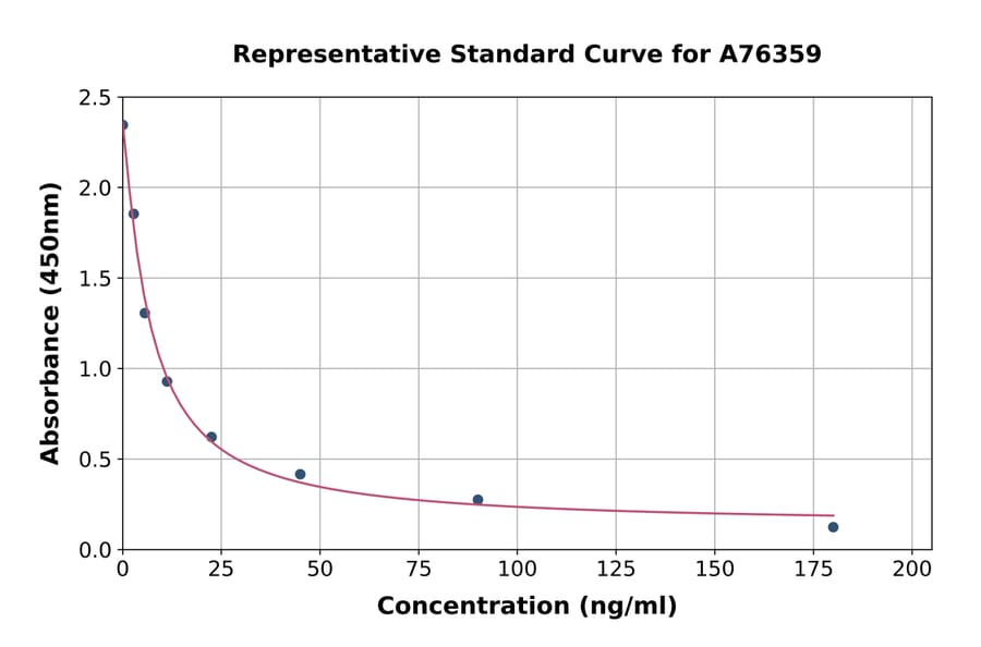 Standard Curve - Mouse Corticosterone ELISA Kit (A76359) - Antibodies.com