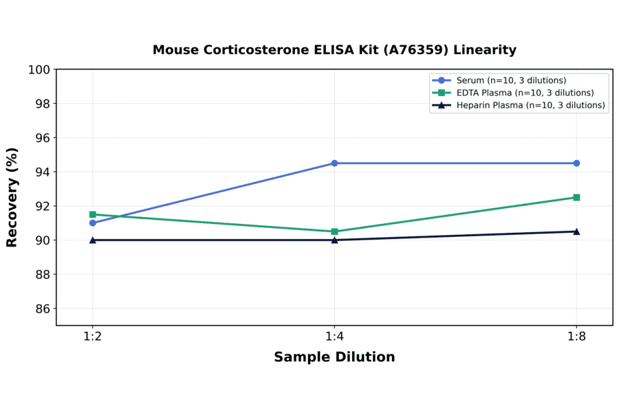 Linearity - Mouse Corticosterone ELISA Kit (A76359) - Antibodies.com