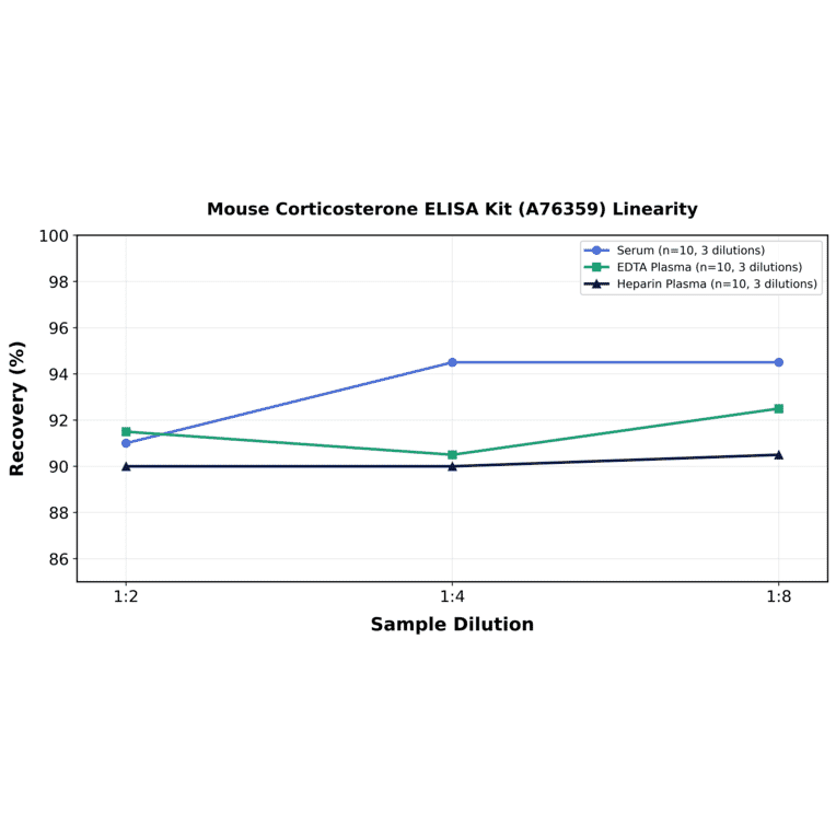 Linearity - Mouse Corticosterone ELISA Kit (A76359) - Antibodies.com
