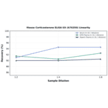 Linearity - Mouse Corticosterone ELISA Kit (A76359) - Antibodies.com
