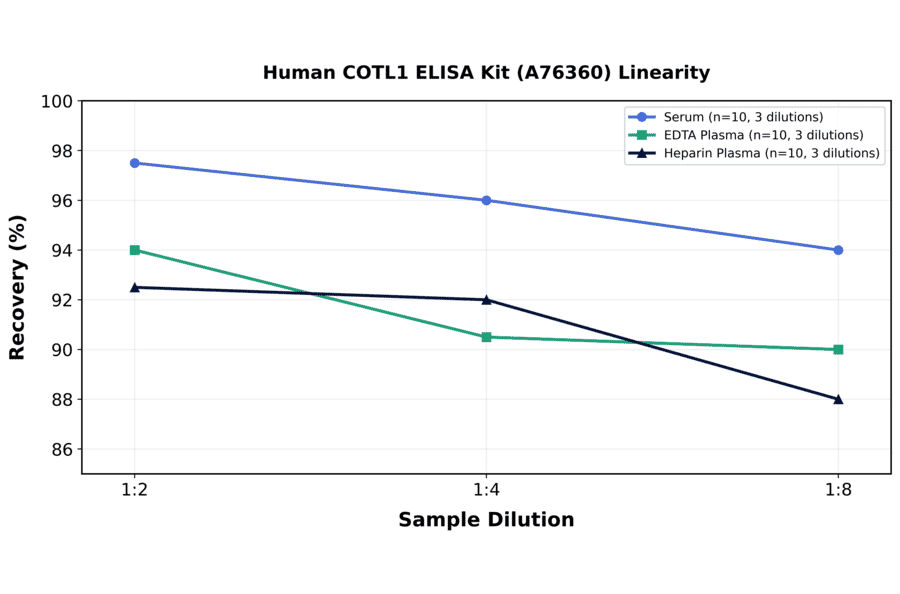 Linearity - Human COTL1 ELISA Kit (A76360) - Antibodies.com
