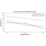 Linearity - Human COTL1 ELISA Kit (A76360) - Antibodies.com