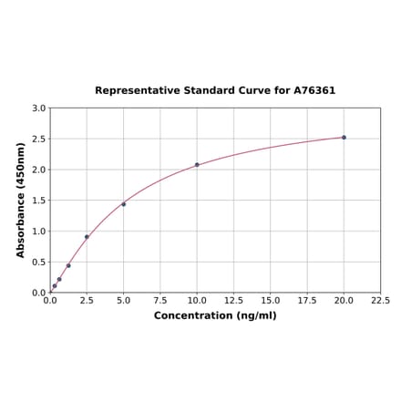 Standard Curve - Human COX5A ELISA Kit (A76361) - Antibodies.com