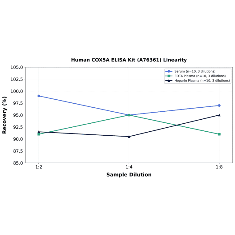 Linearity - Human COX5A ELISA Kit (A76361) - Antibodies.com