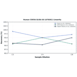 Linearity - Human COX5A ELISA Kit (A76361) - Antibodies.com