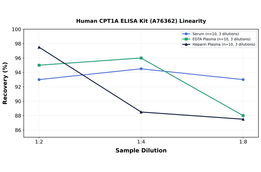 Linearity - Human CPT1A ELISA Kit (A76362) - Antibodies.com