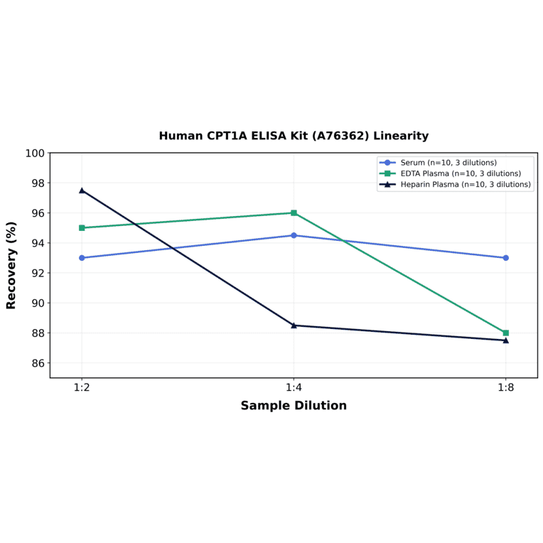 Linearity - Human CPT1A ELISA Kit (A76362) - Antibodies.com