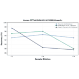 Linearity - Human CPT1A ELISA Kit (A76362) - Antibodies.com