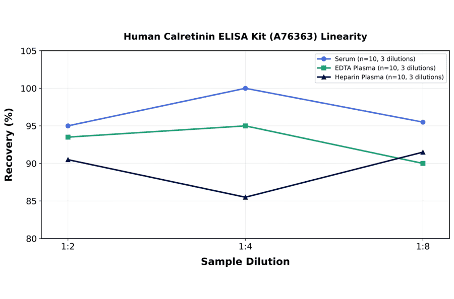 Linearity - Human Calretinin ELISA Kit (A76363) - Antibodies.com