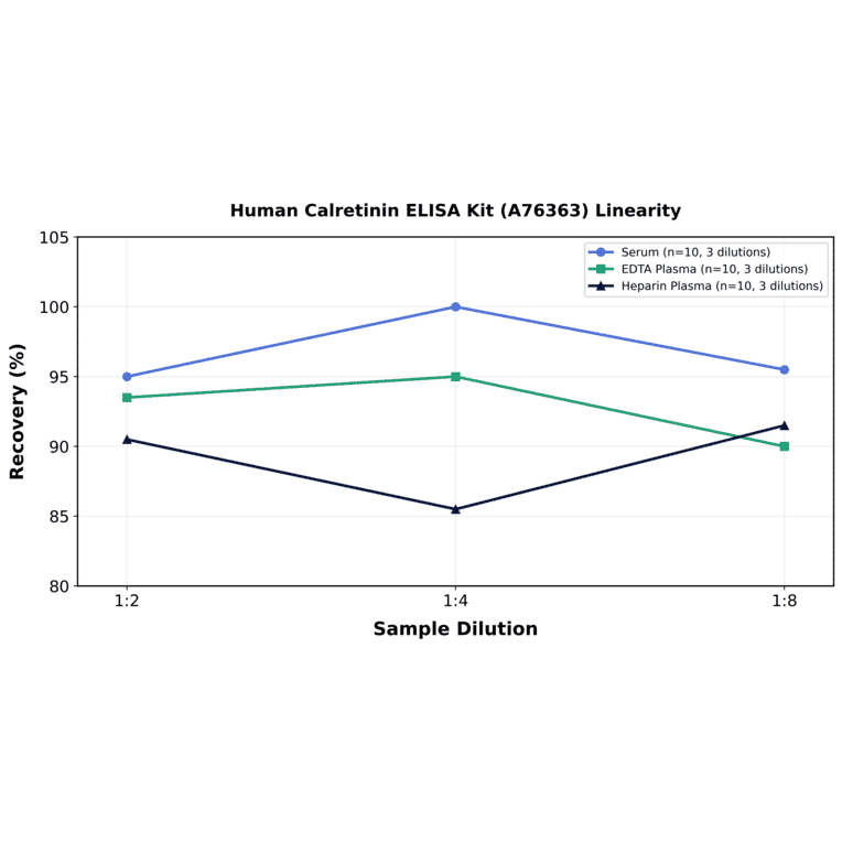 Linearity - Human Calretinin ELISA Kit (A76363) - Antibodies.com