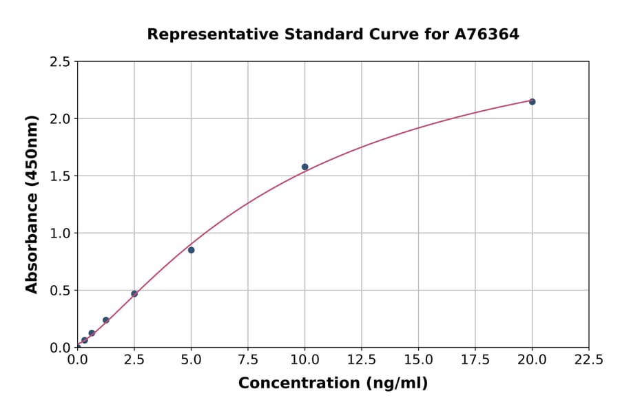 Standard Curve - Human CREB1 ELISA Kit (A76364) - Antibodies.com