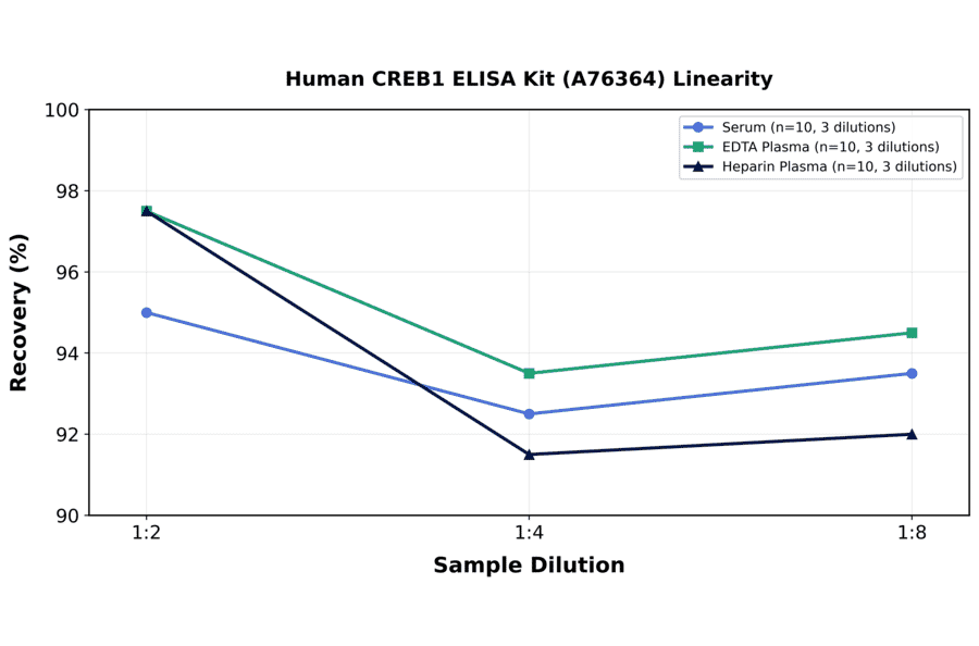 Linearity - Human CREB1 ELISA Kit (A76364) - Antibodies.com