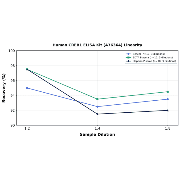 Linearity - Human CREB1 ELISA Kit (A76364) - Antibodies.com