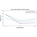 Linearity - Human CREB1 ELISA Kit (A76364) - Antibodies.com