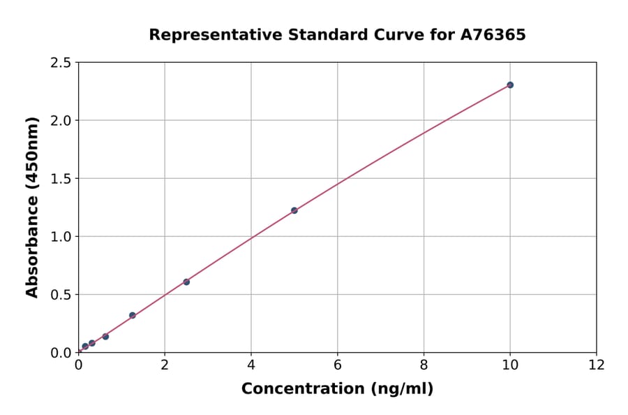 Standard Curve - Mouse CREB ELISA Kit (A76365) - Antibodies.com