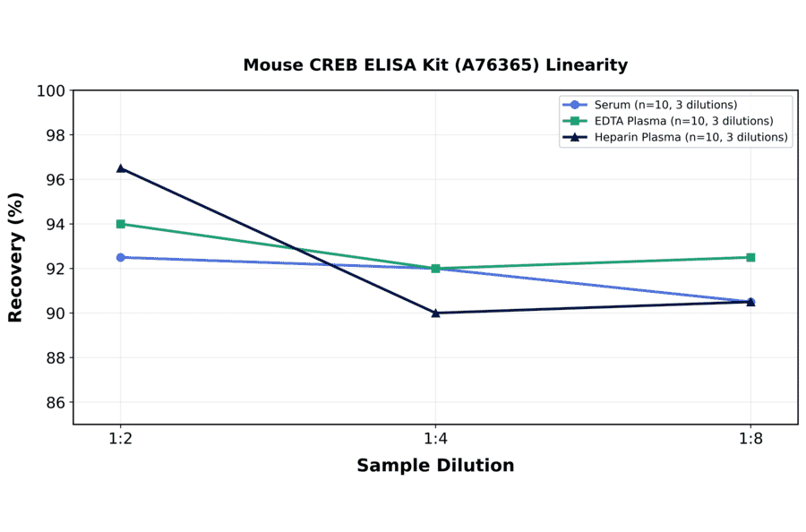 Linearity - Mouse CREB ELISA Kit (A76365) - Antibodies.com