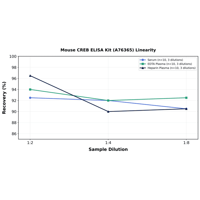 Linearity - Mouse CREB ELISA Kit (A76365) - Antibodies.com
