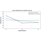 Linearity - Mouse CREB ELISA Kit (A76365) - Antibodies.com