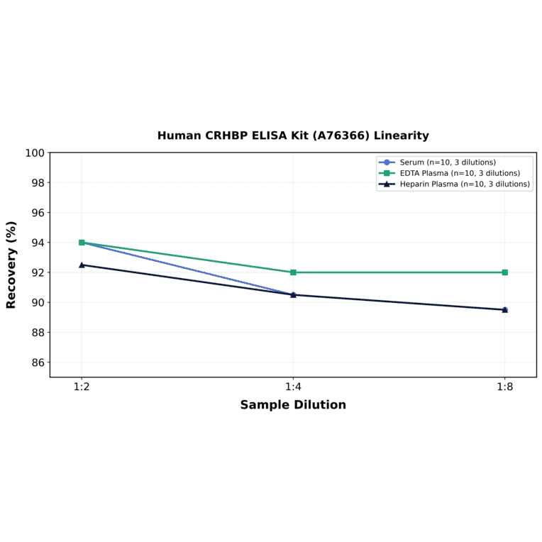 Linearity - Human CRHBP ELISA Kit (A76366) - Antibodies.com