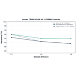 Linearity - Human CRHBP ELISA Kit (A76366) - Antibodies.com