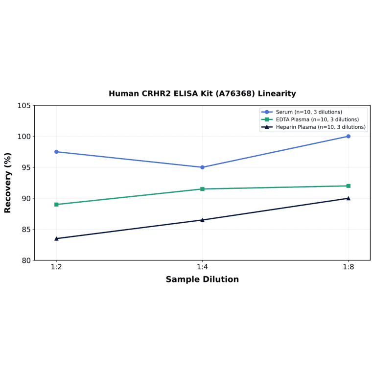 Linearity - Human CRHR2 ELISA Kit (A76368) - Antibodies.com