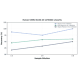 Linearity - Human CRHR2 ELISA Kit (A76368) - Antibodies.com