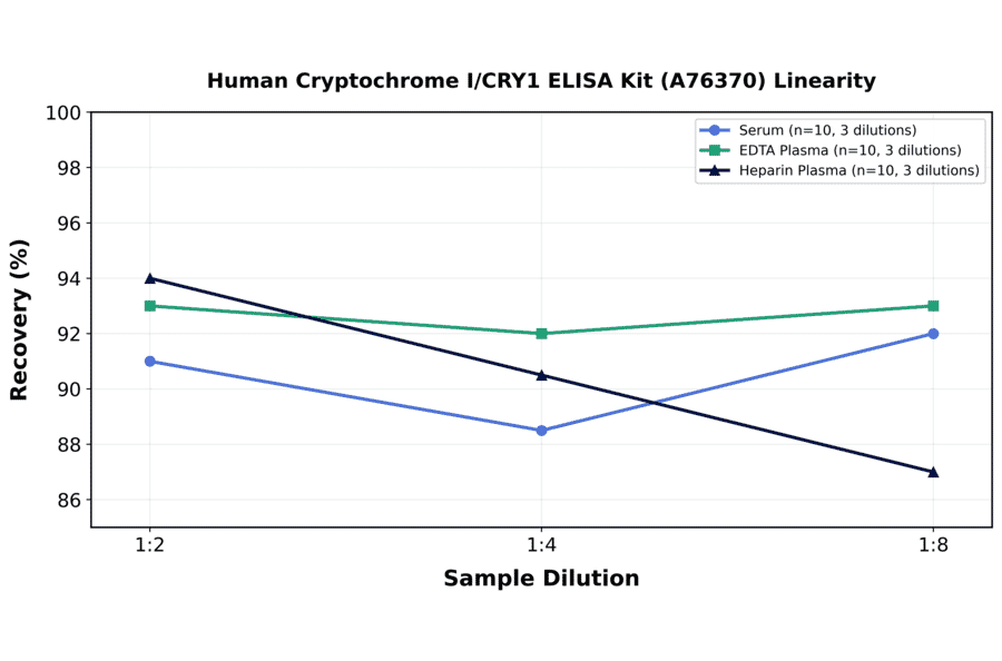 Linearity - Human Cryptochrome I/CRY1 ELISA Kit (A76370) - Antibodies.com