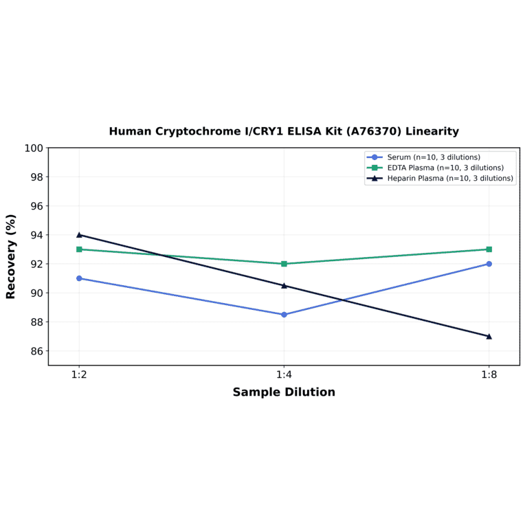 Linearity - Human Cryptochrome I/CRY1 ELISA Kit (A76370) - Antibodies.com