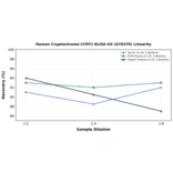 Linearity - Human Cryptochrome I/CRY1 ELISA Kit (A76370) - Antibodies.com