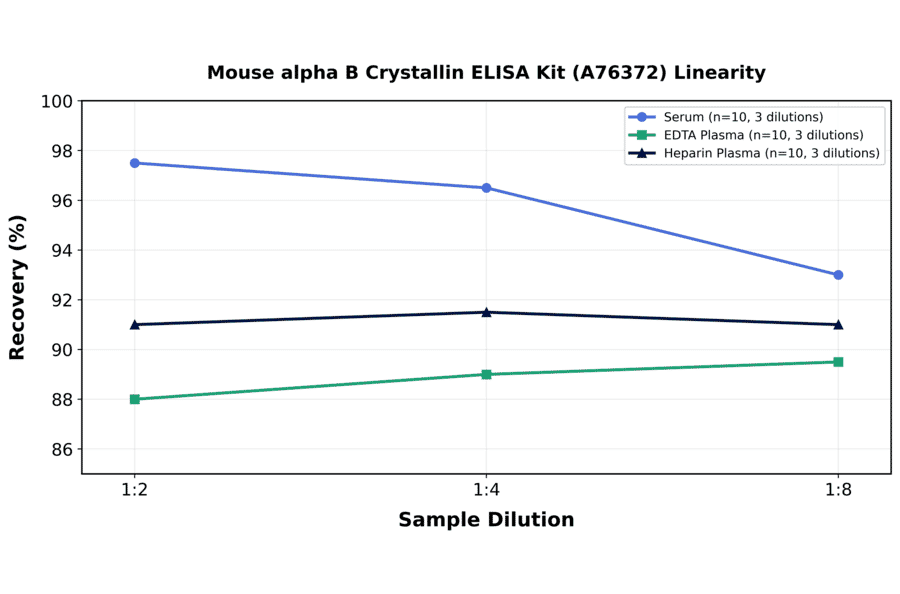 Linearity - Mouse alpha B Crystallin ELISA Kit (A76372) - Antibodies.com