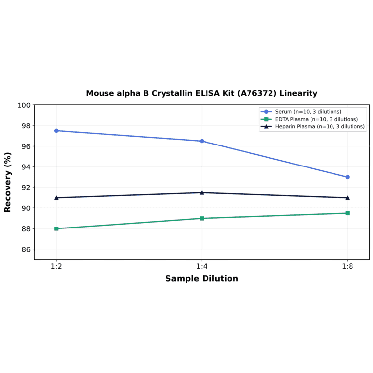 Linearity - Mouse alpha B Crystallin ELISA Kit (A76372) - Antibodies.com