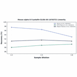 Linearity - Mouse alpha B Crystallin ELISA Kit (A76372) - Antibodies.com