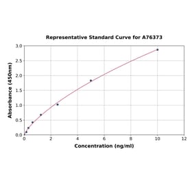 Standard Curve - Human alpha B Crystallin ELISA Kit (A76373) - Antibodies.com